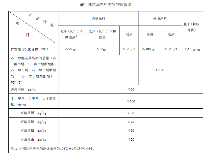 龙8国际 这几大防水涂料权威环保认证，你搞清楚了吗？
