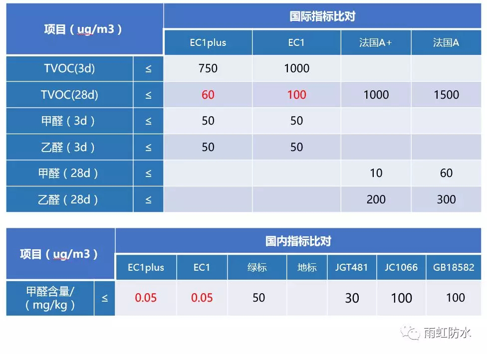 龙8国际 这几大防水涂料权威环保认证，你搞清楚了吗？
