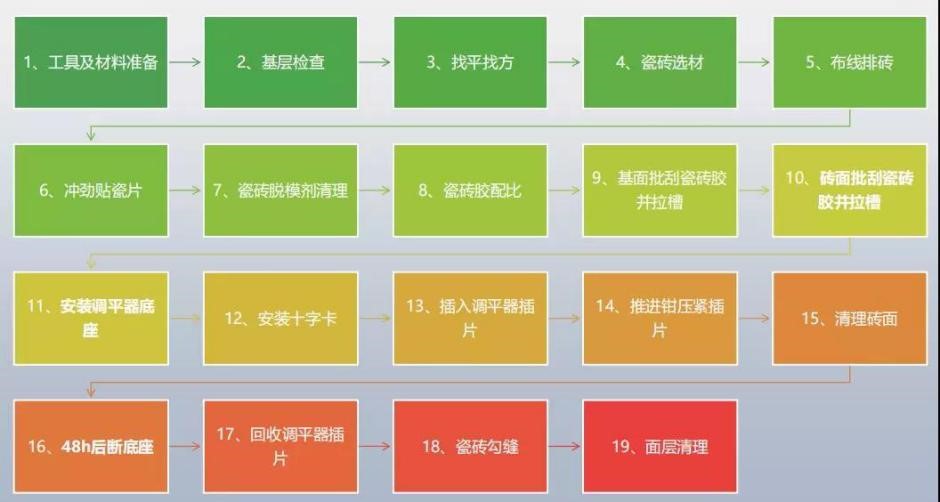 瓷砖胶怎么贴才不掉砖？龙8国际教你“流行贴砖法”省事无烦恼
